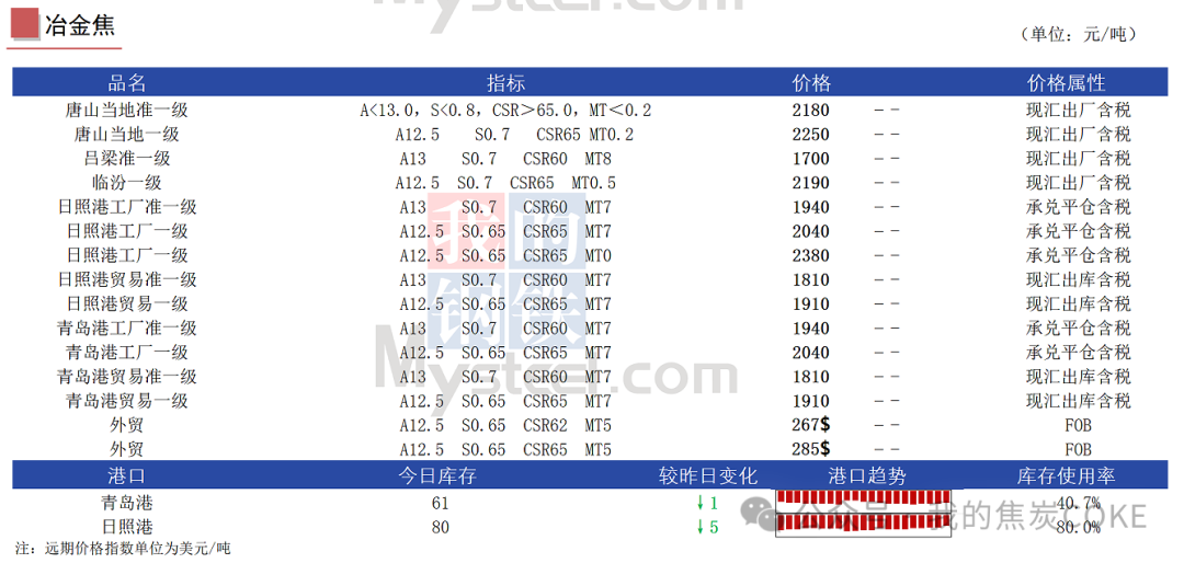 【资讯】8月7日煤焦信息汇总