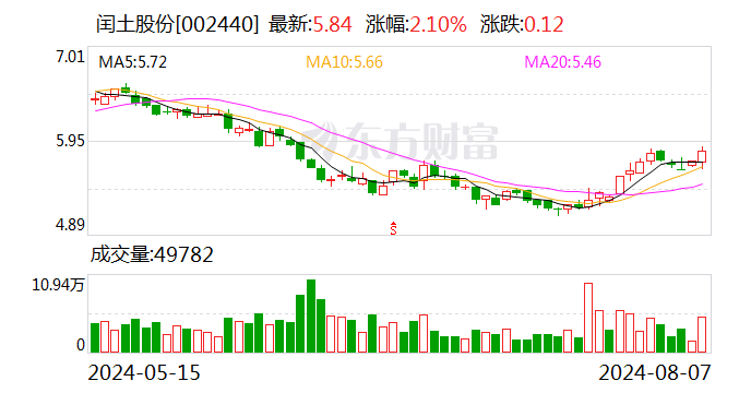 闰土股份：斥资7139万元累计回购1.15%公司股份  第1张