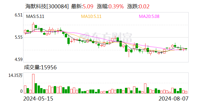 海默科技：实际控制人苏占才增持公司股份约276万股 增持计划实施完毕  第1张