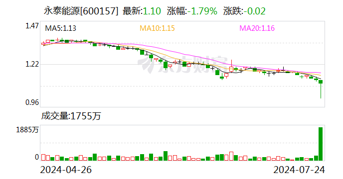 永泰能源：拟购买天悦煤业51.0095%股权 8月8日起复牌