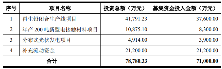 豫光金铅拟发行7.1亿元可转债 转股价6.17元/股