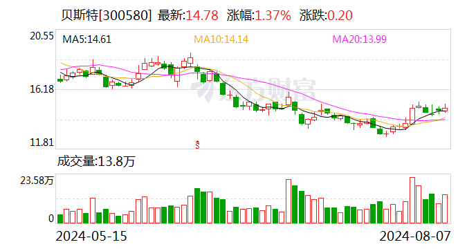 贝斯特：2024年上半年净利润同比增长10.86%