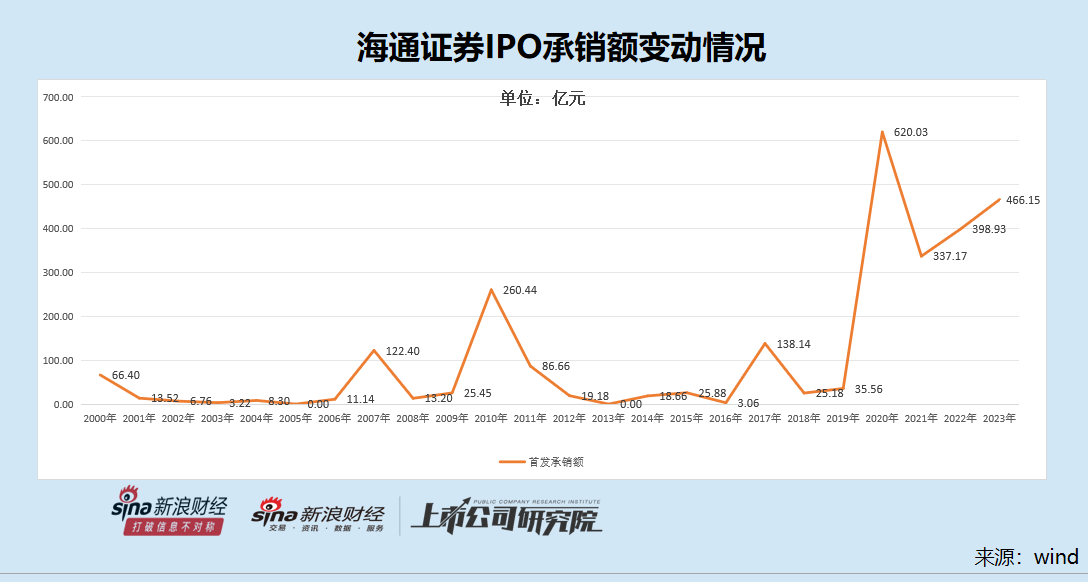 海通证券投行灵魂人物离职背后：保荐项目重承揽轻质控 募资额整体偏高但基本面偏弱  第2张