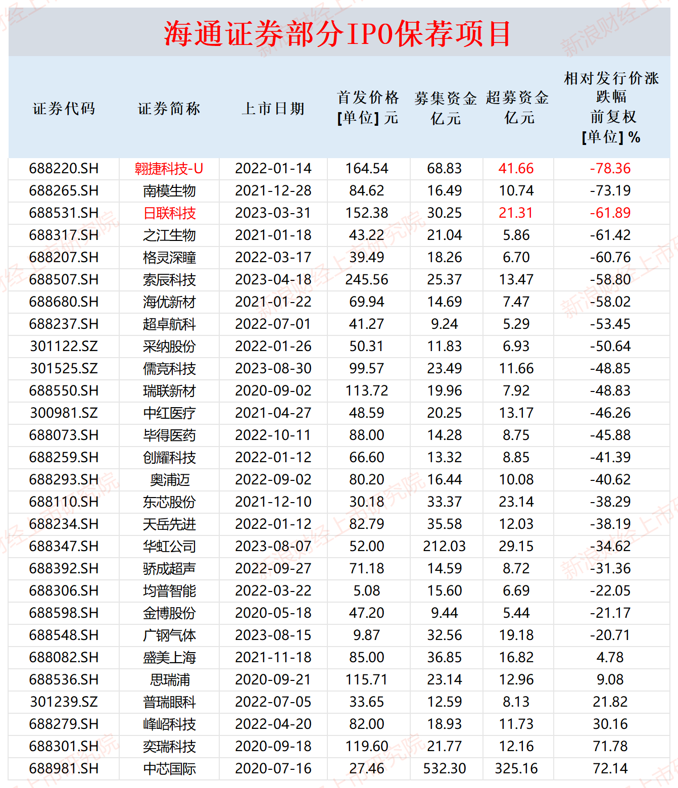 海通证券投行灵魂人物离职背后：保荐项目重承揽轻质控 募资额整体偏高但基本面偏弱