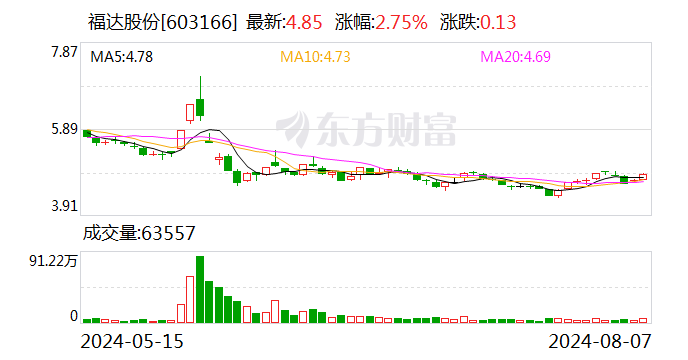 福达股份：上半年净利润同比增长44.97% 拟10派1元