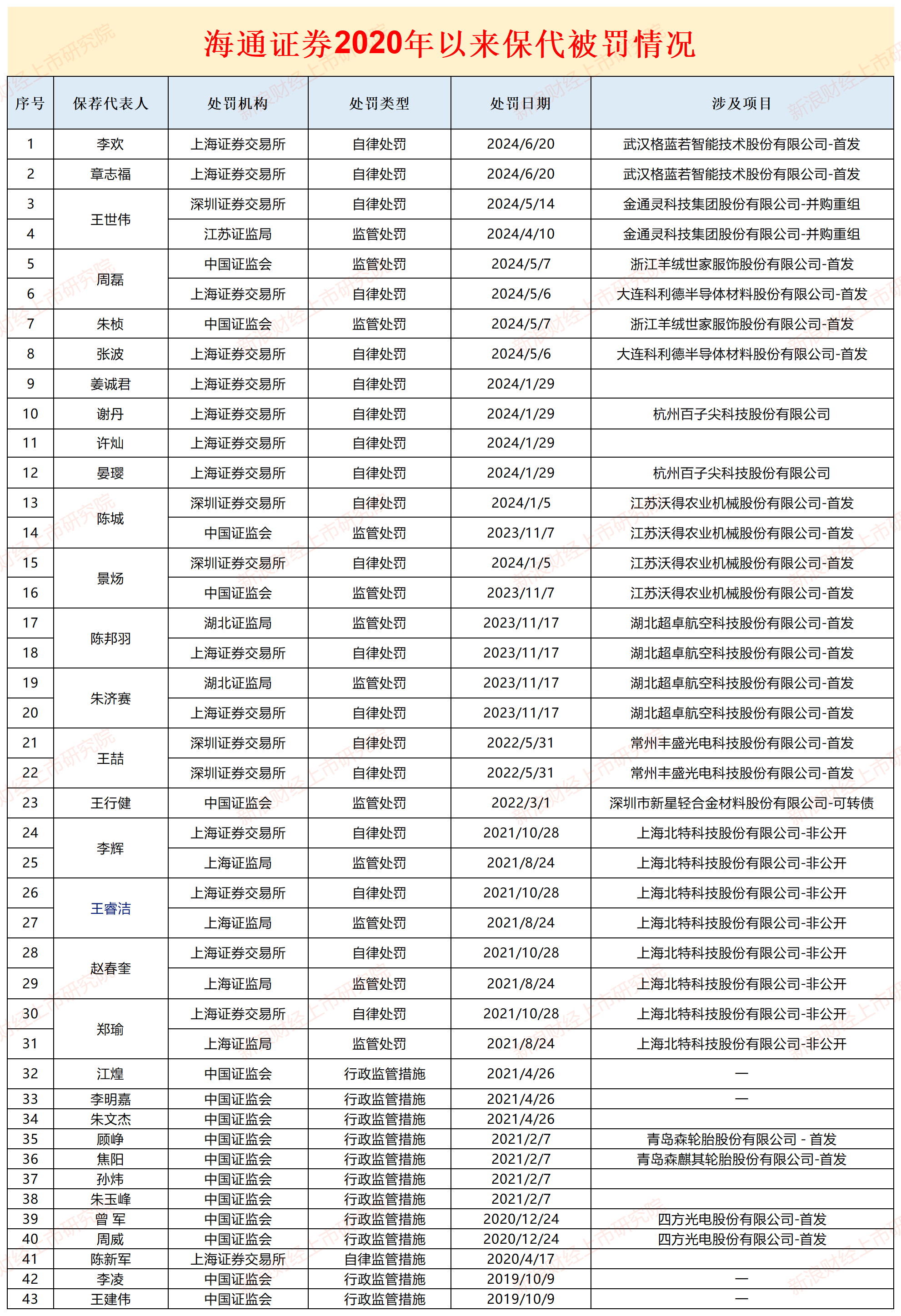 投行内控“三道防线”长期存在问题 海通证券是否该被暂停IPO保荐资格？