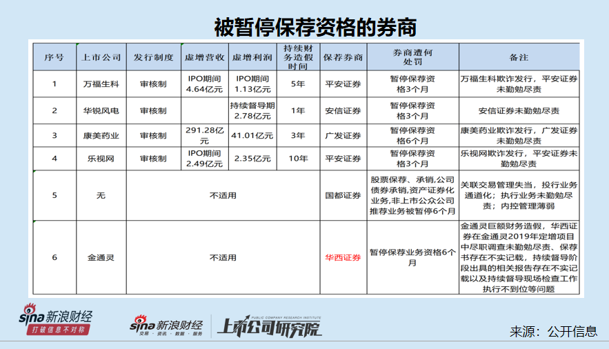 投行内控“三道防线”长期存在问题 海通证券是否该被暂停IPO保荐资格？