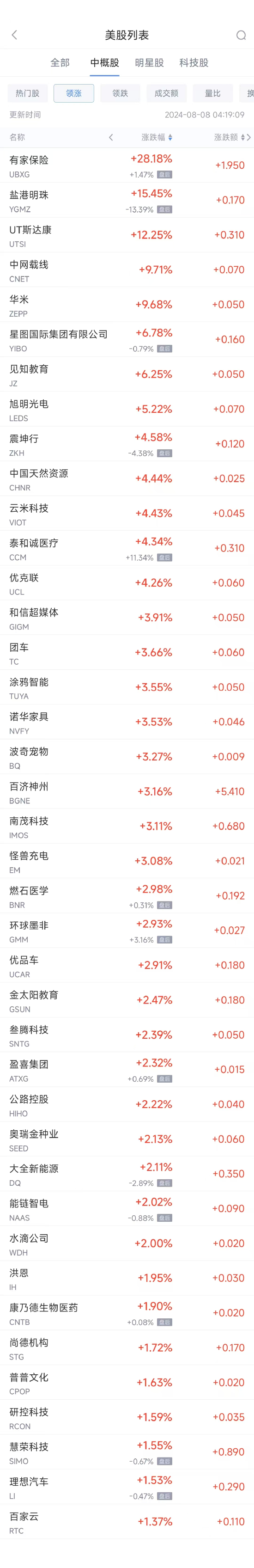 周三热门中概股涨跌不一 百济神州涨3.2%，新东方跌7.3%