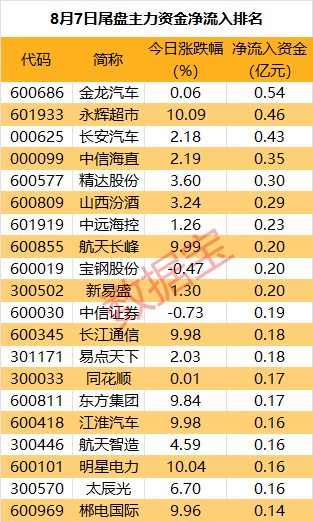 汽车板块又爆了，龙头获主力出手近7亿元  第3张