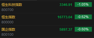 快讯：港股恒指低开0.62% 科指跌1.05%科网股普遍低开  第2张