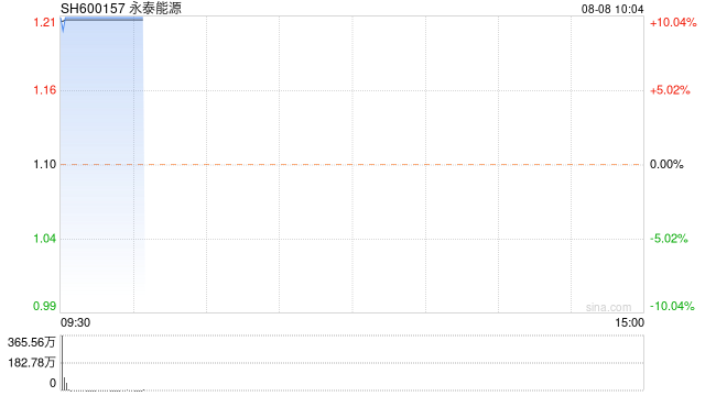 永泰能源复牌一字涨停 拟通过发行股份购买天悦煤业51.0095%股权