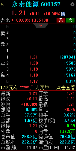 永泰能源复牌一字涨停 拟通过发行股份购买天悦煤业51.0095%股权  第2张