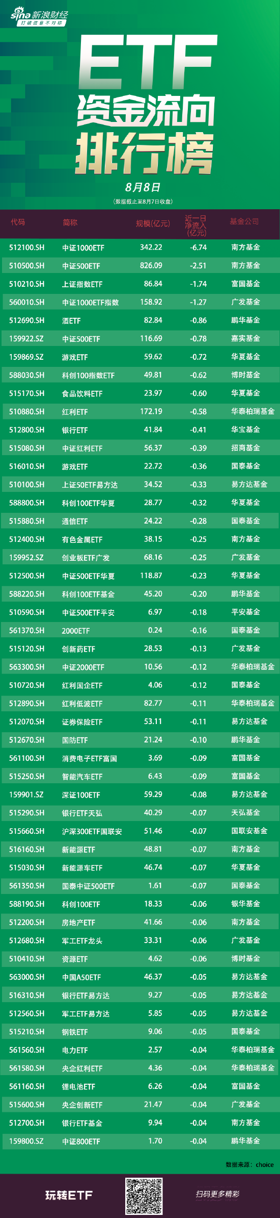 ETF资金流向：8月7日南方中证1000ETF遭净赎回6.74亿元 南方中证500ETF遭净赎回2.51亿元（附图）  第1张