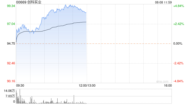 创科实业现涨近4% 上半年营业额73.12亿美元同比增长6.3%