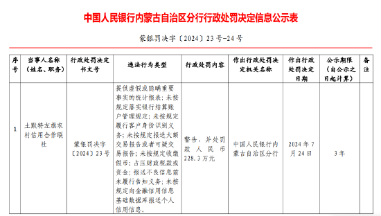 土默特左旗农信联社被罚228.3万：未按规定收缴假币等8项违法行为  第1张