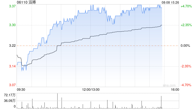 体育用品股今日回暖 滔搏涨超4%361度涨超2%