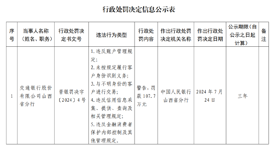 交通银行被罚超百万 6名负责人领罚：违反信用信息采集等5项违法行为  第1张