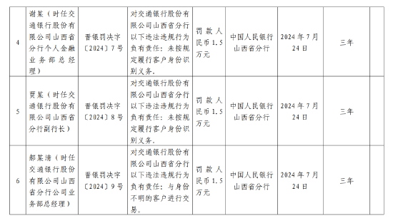 交通银行被罚超百万 6名负责人领罚：违反信用信息采集等5项违法行为  第3张