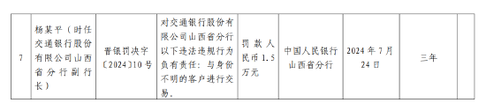 交通银行被罚超百万 6名负责人领罚：违反信用信息采集等5项违法行为