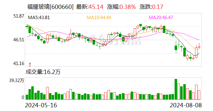 东莞证券给予福耀玻璃增持评级：2024H1业绩保持增长，盈利能力持续增强