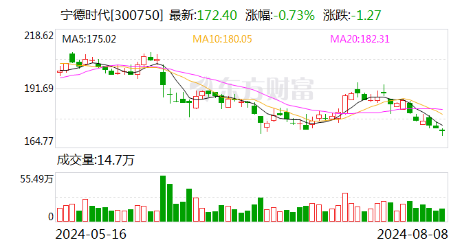 宁德时代大宗交易成交5.50万股 成交额948.20万元  第1张