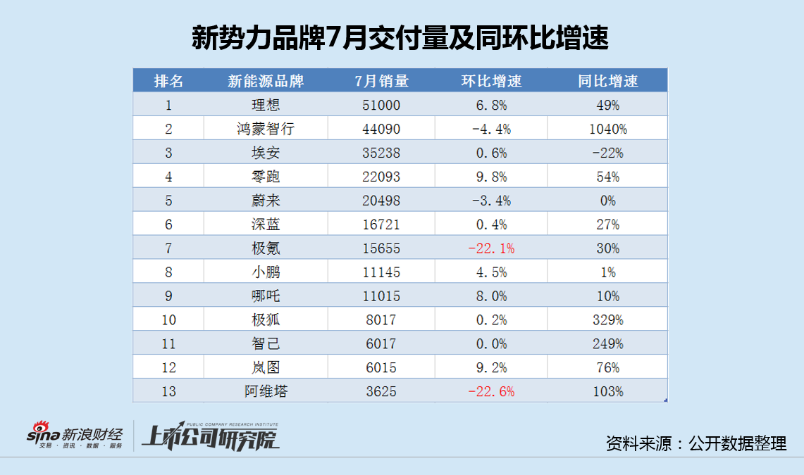 极氪7月销量变脸：IPO提前透支叠加竞品冲击 市场开拓面临巨大阻力  第2张