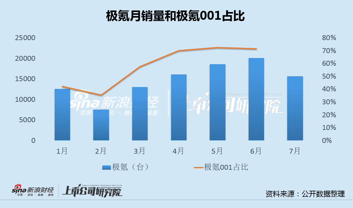 极氪7月销量变脸：IPO提前透支叠加竞品冲击 市场开拓面临巨大阻力