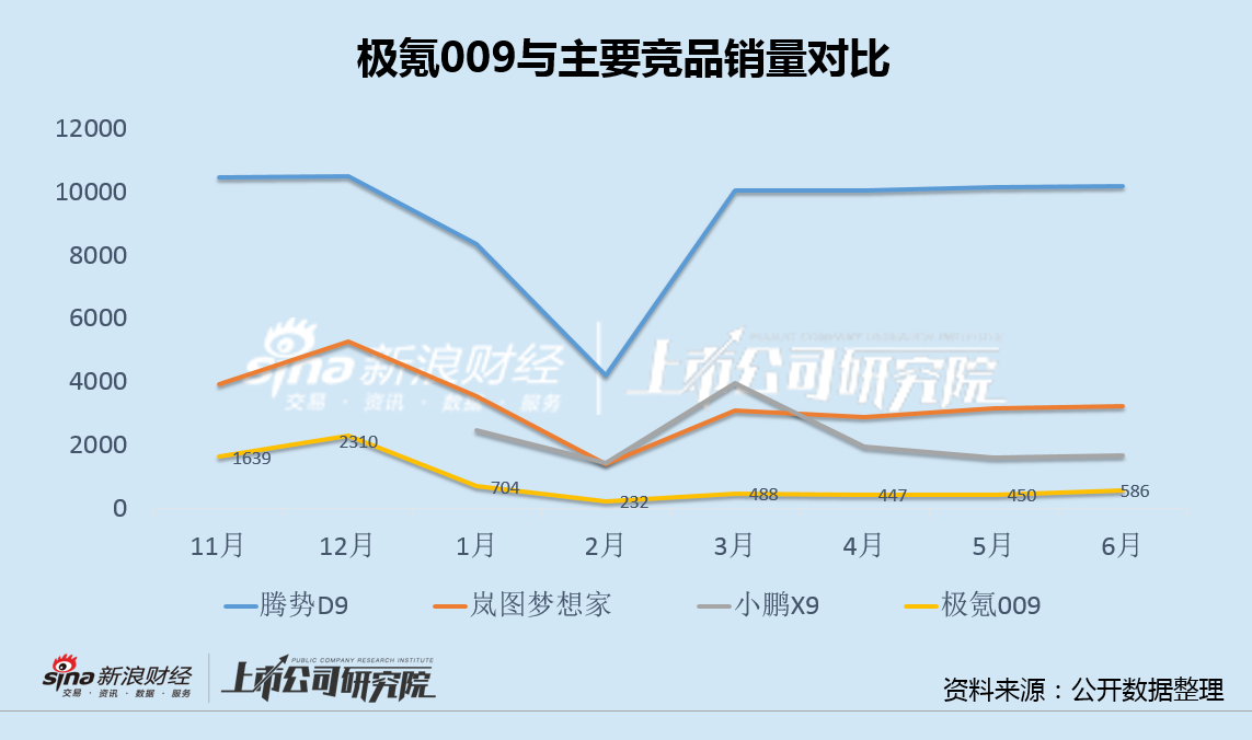 极氪7月销量变脸：IPO提前透支叠加竞品冲击 市场开拓面临巨大阻力  第4张