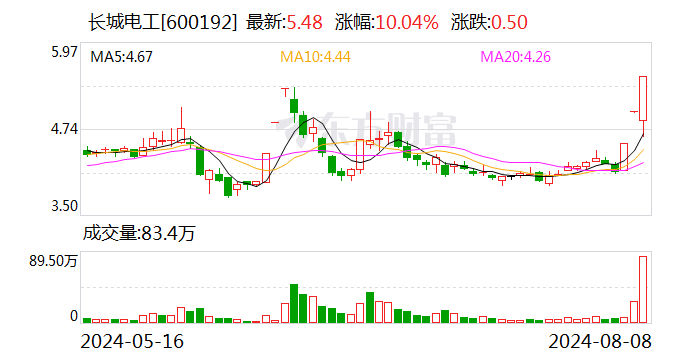 长城电工涨停 上榜营业部合计净买入1845.10万元  第1张