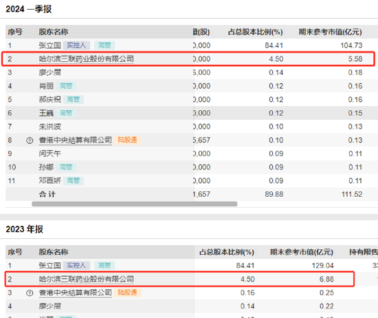 敷尔佳：二股东刚解禁便官宣清仓式减持 业绩承压、过度依赖单一品牌、终端定价混乱影响预期  第4张