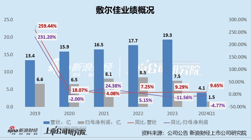 敷尔佳：二股东刚解禁便官宣清仓式减持 业绩承压、过度依赖单一品牌、终端定价混乱影响预期  第5张