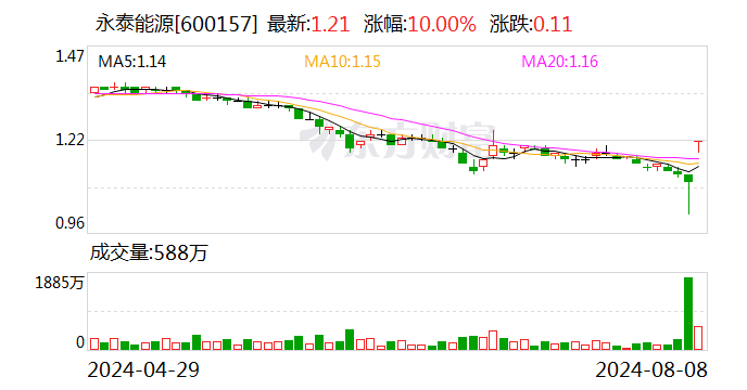 永泰能源今日复牌涨停 公司：注入优质焦煤资产 节约开采成本