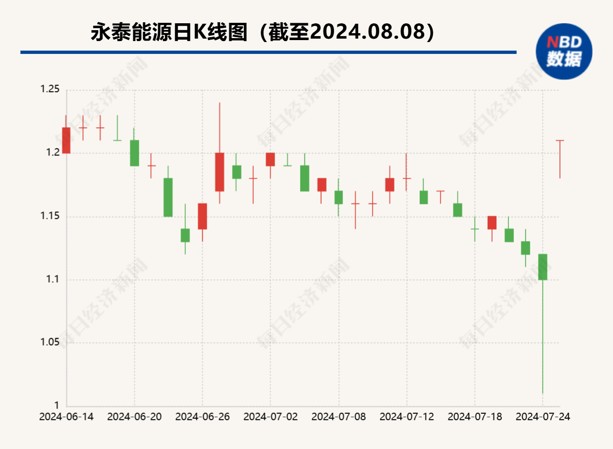 永泰能源今日复牌涨停 公司：注入优质焦煤资产 节约开采成本  第2张