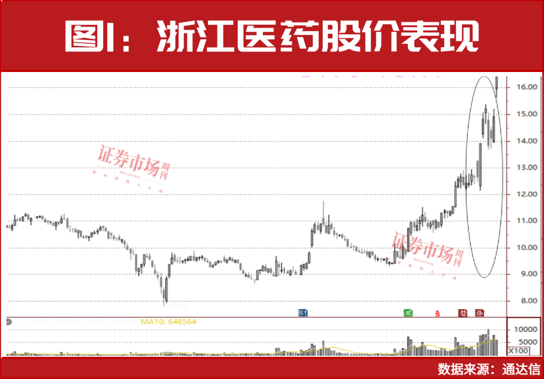 医药股又突然爆了！维生素“扛大旗”，这两家抗癌概念股也爆了  第1张