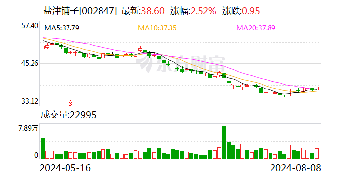 盐津铺子：上半年归母净利润同比增长30% 拟10派6元