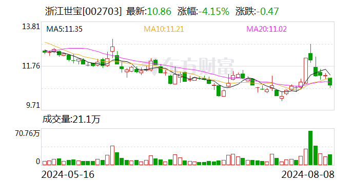 浙江世宝：2023年年度分红每10股派0.243122元（含税）  第1张