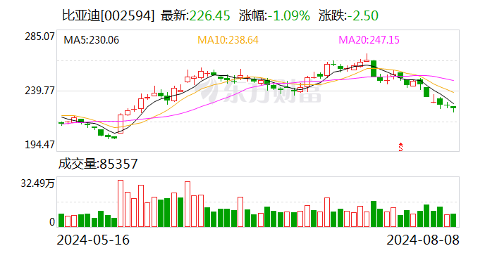 深股通连续3日净卖出比亚迪 累计净卖出6.22亿元