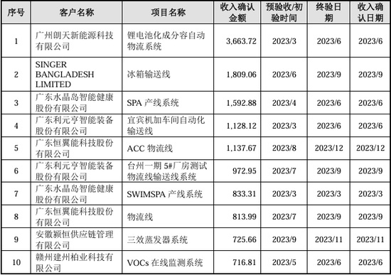 漏答、未按要求回答问询问题！IPO项目中介机构执业质量遭质疑  第18张