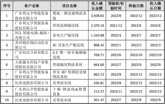 漏答、未按要求回答问询问题！IPO项目中介机构执业质量遭质疑  第19张