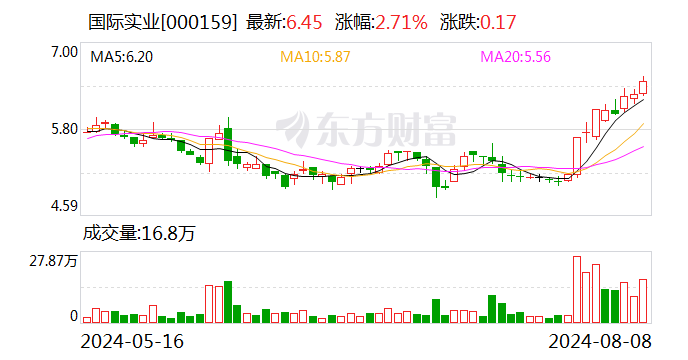 国际实业：拟向控股股东定增募资不超6.65亿元  第1张