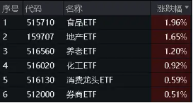 “毛毛虫”走势显现？一线三城重磅利好，地产ETF(159707)盘中上探3．67%！巴斯夫火灾扰动，化工ETF劲涨近1%