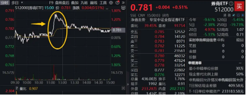 “毛毛虫”走势显现？一线三城重磅利好，地产ETF(159707)盘中上探3．67%！巴斯夫火灾扰动，化工ETF劲涨近1%