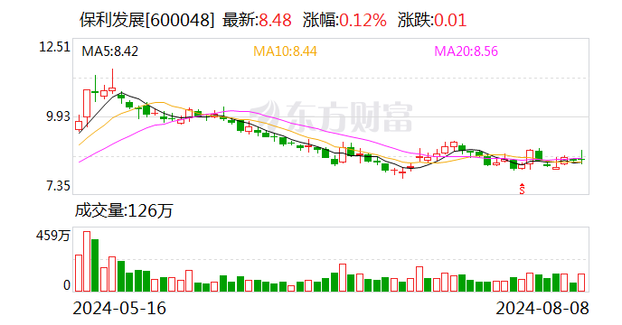 保利发展今日大宗交易折价成交2400万股 成交额2亿元  第1张