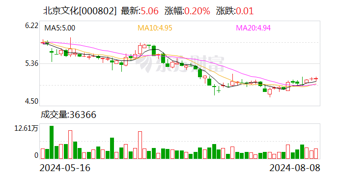 北京文化：青岛海发拟减持不超3%公司股份