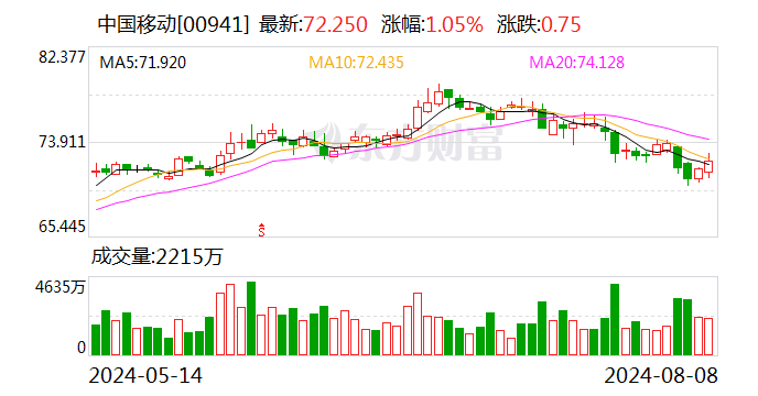 中国移动回应上半年收入增速放缓：公司转型升级还需时间调整  第2张