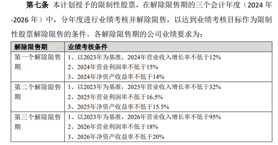 中炬高新Q2业绩失速拖累上半年业绩 下半年冲刺股权激励考核目标压力增大 | 财报解读