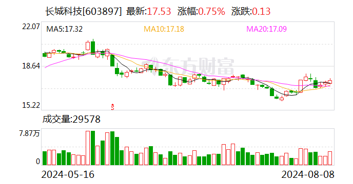 长城科技：2024年上半年净利润同比增长85.14%