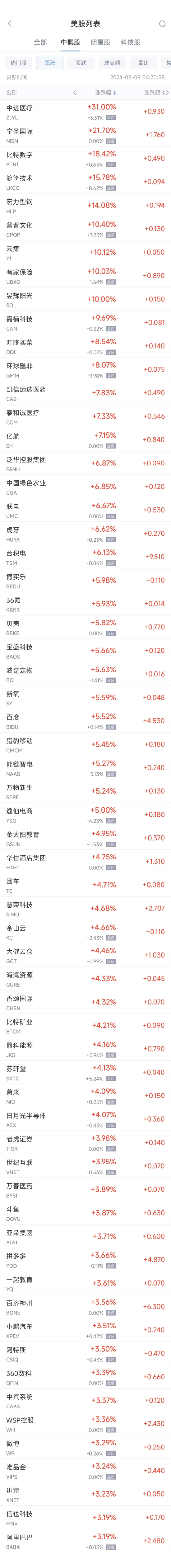 周四热门中概股集体上扬 台积电涨6.2%，阿里涨3.2%  第1张