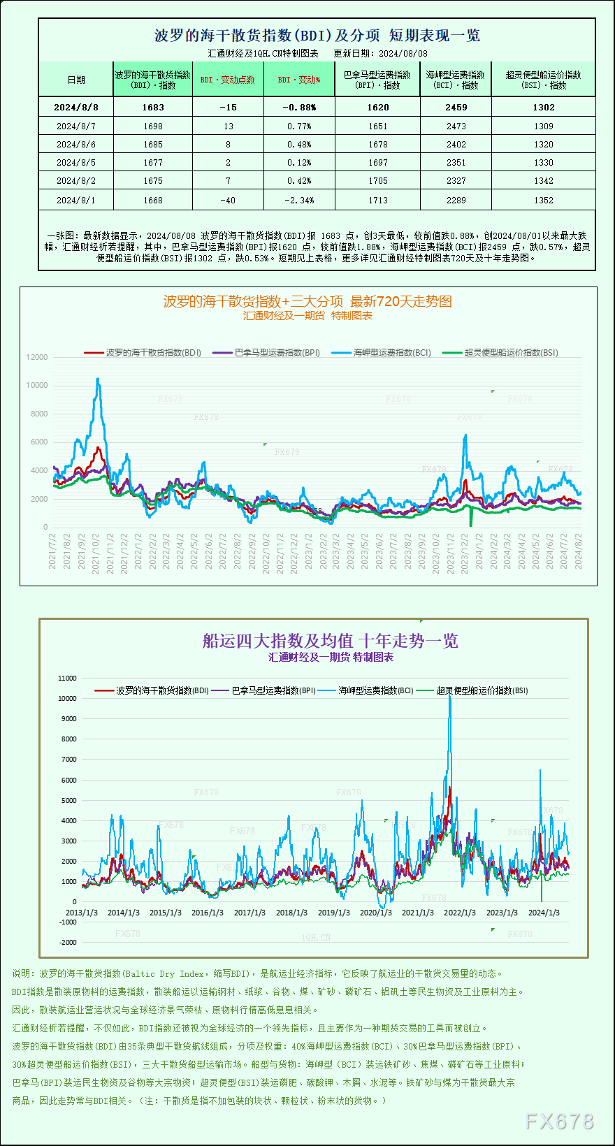 一张图：波罗的海指数因船舶运费下跌而结束四日连涨势头  第1张