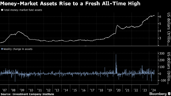全球市场动荡助推美国货币市场基金规模创下新高